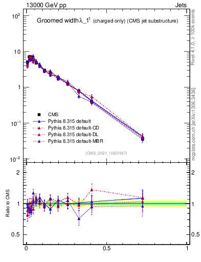 Plot of j.width.gc in 13000 GeV pp collisions