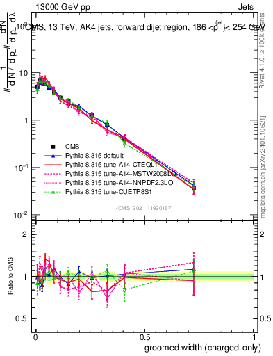 Plot of j.width.gc in 13000 GeV pp collisions