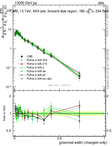 Plot of j.width.gc in 13000 GeV pp collisions