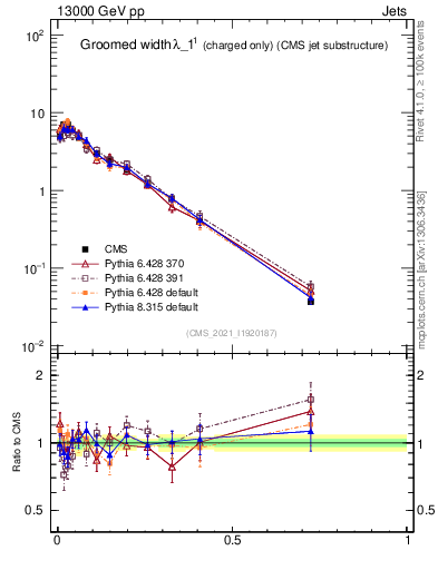 Plot of j.width.gc in 13000 GeV pp collisions
