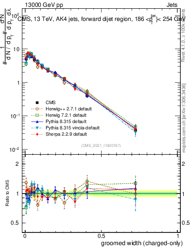 Plot of j.width.gc in 13000 GeV pp collisions
