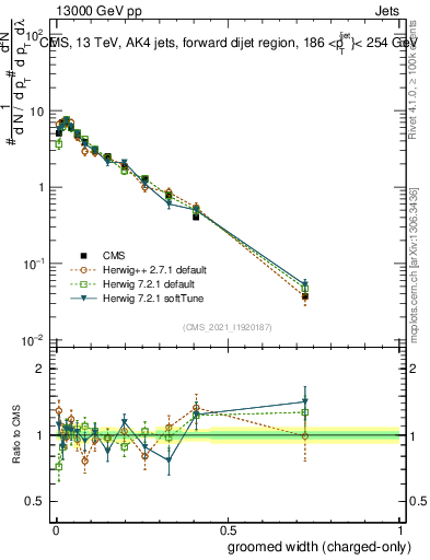 Plot of j.width.gc in 13000 GeV pp collisions