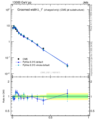 Plot of j.width.gc in 13000 GeV pp collisions