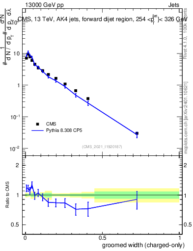Plot of j.width.gc in 13000 GeV pp collisions