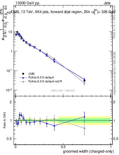 Plot of j.width.gc in 13000 GeV pp collisions