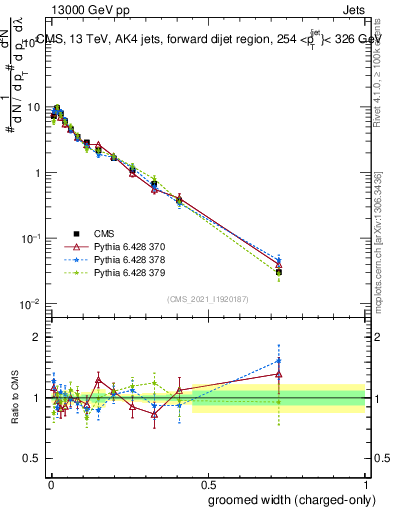 Plot of j.width.gc in 13000 GeV pp collisions