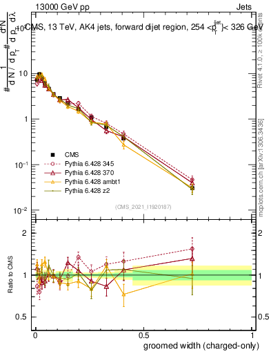 Plot of j.width.gc in 13000 GeV pp collisions