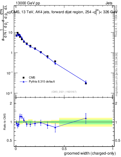 Plot of j.width.gc in 13000 GeV pp collisions