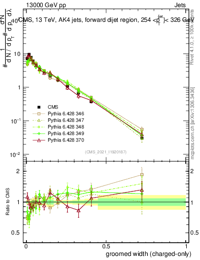 Plot of j.width.gc in 13000 GeV pp collisions