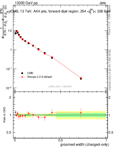 Plot of j.width.gc in 13000 GeV pp collisions