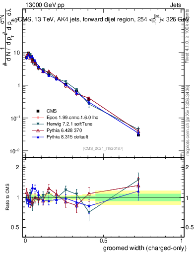 Plot of j.width.gc in 13000 GeV pp collisions