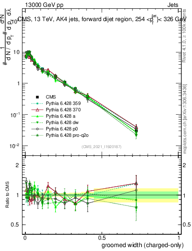 Plot of j.width.gc in 13000 GeV pp collisions