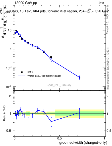 Plot of j.width.gc in 13000 GeV pp collisions