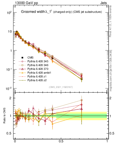Plot of j.width.gc in 13000 GeV pp collisions
