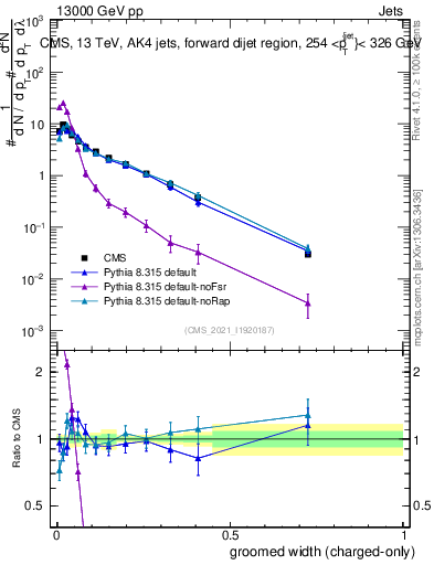 Plot of j.width.gc in 13000 GeV pp collisions