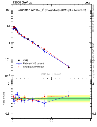 Plot of j.width.gc in 13000 GeV pp collisions