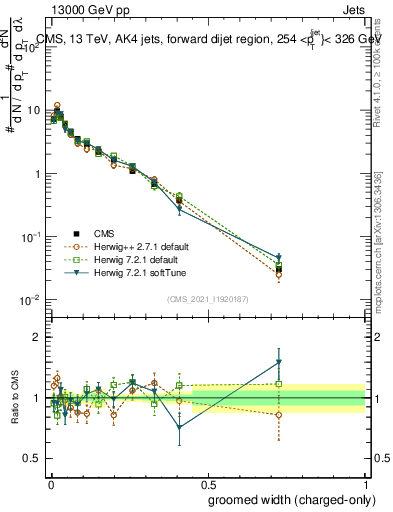 Plot of j.width.gc in 13000 GeV pp collisions