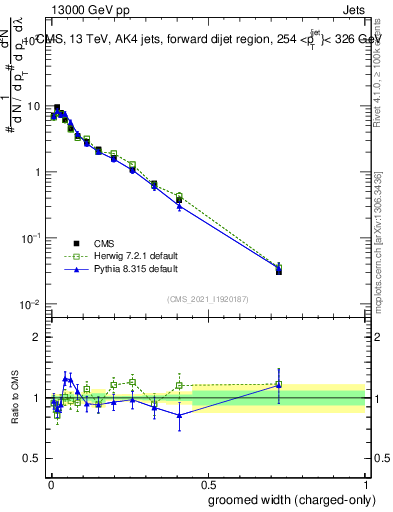 Plot of j.width.gc in 13000 GeV pp collisions