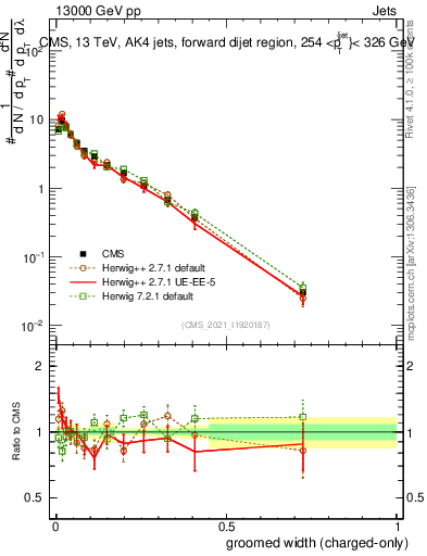 Plot of j.width.gc in 13000 GeV pp collisions
