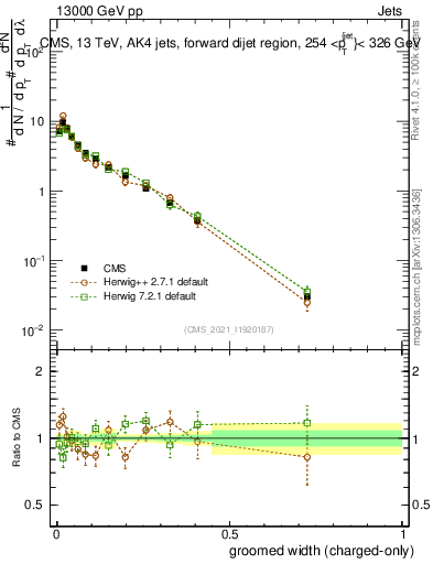 Plot of j.width.gc in 13000 GeV pp collisions