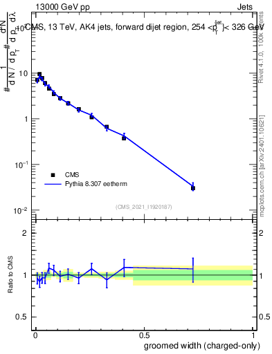 Plot of j.width.gc in 13000 GeV pp collisions