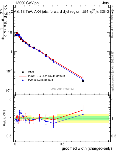 Plot of j.width.gc in 13000 GeV pp collisions