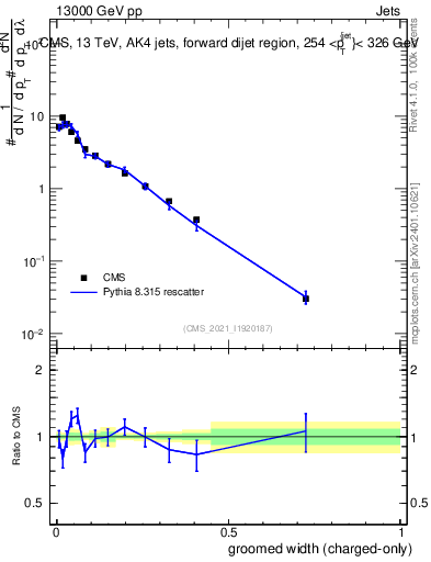 Plot of j.width.gc in 13000 GeV pp collisions