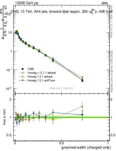 Plot of j.width.gc in 13000 GeV pp collisions