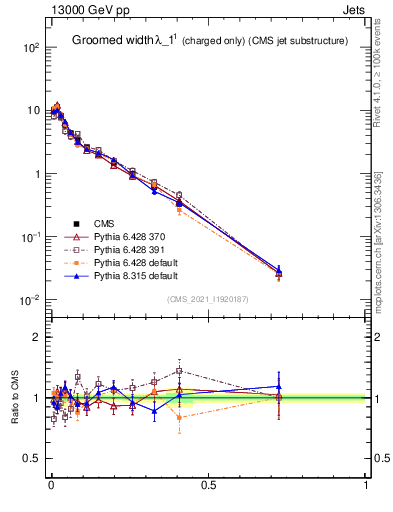 Plot of j.width.gc in 13000 GeV pp collisions