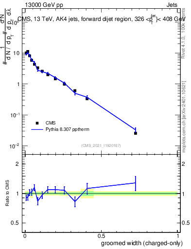 Plot of j.width.gc in 13000 GeV pp collisions
