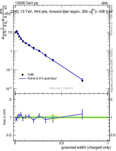 Plot of j.width.gc in 13000 GeV pp collisions