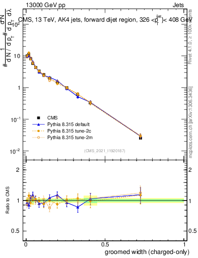 Plot of j.width.gc in 13000 GeV pp collisions