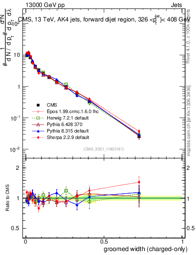 Plot of j.width.gc in 13000 GeV pp collisions