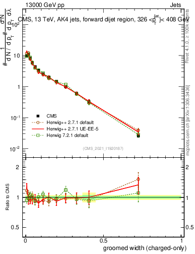 Plot of j.width.gc in 13000 GeV pp collisions