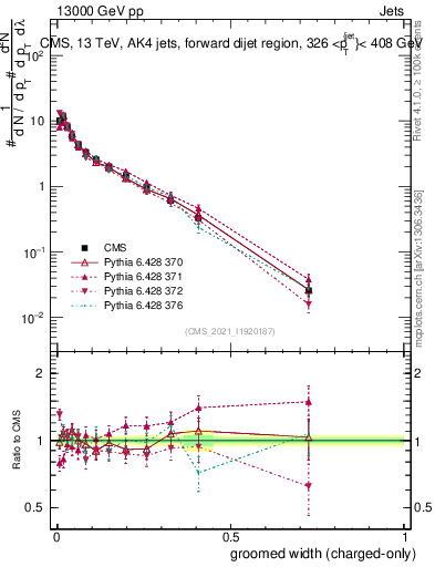 Plot of j.width.gc in 13000 GeV pp collisions
