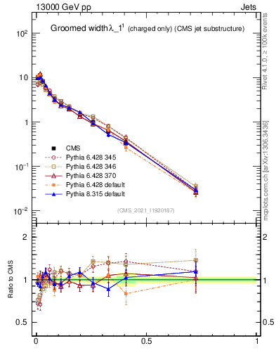 Plot of j.width.gc in 13000 GeV pp collisions