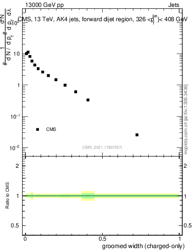 Plot of j.width.gc in 13000 GeV pp collisions