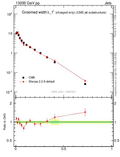 Plot of j.width.gc in 13000 GeV pp collisions