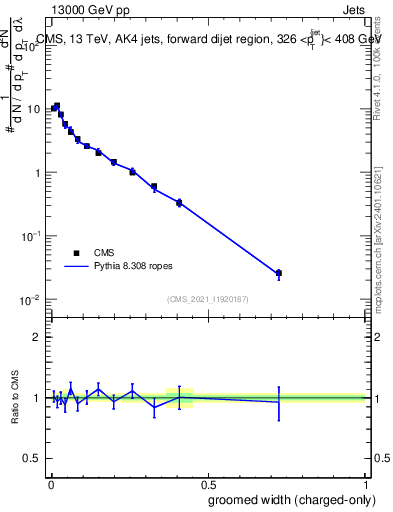 Plot of j.width.gc in 13000 GeV pp collisions