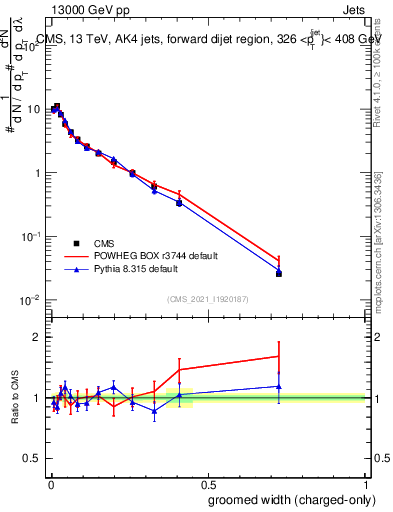 Plot of j.width.gc in 13000 GeV pp collisions