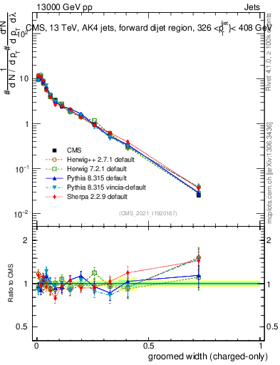 Plot of j.width.gc in 13000 GeV pp collisions