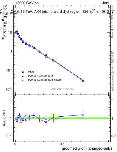 Plot of j.width.gc in 13000 GeV pp collisions