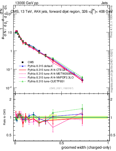 Plot of j.width.gc in 13000 GeV pp collisions