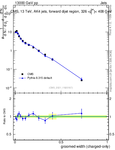 Plot of j.width.gc in 13000 GeV pp collisions