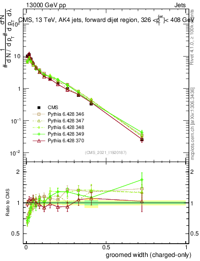 Plot of j.width.gc in 13000 GeV pp collisions