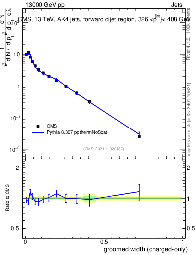 Plot of j.width.gc in 13000 GeV pp collisions