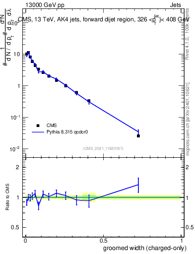 Plot of j.width.gc in 13000 GeV pp collisions