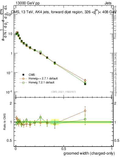 Plot of j.width.gc in 13000 GeV pp collisions