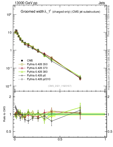 Plot of j.width.gc in 13000 GeV pp collisions