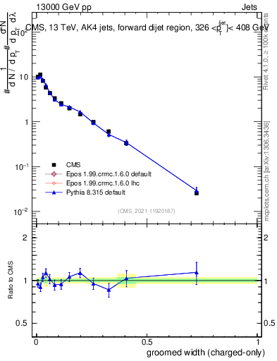 Plot of j.width.gc in 13000 GeV pp collisions